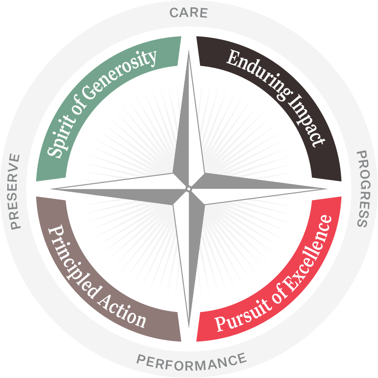 Compass-style graphic illustrating RHR International’s core values framework, featuring Spirit of Generosity, Enduring Impact, Principled Action, and Pursuit of Excellence, supported by the guiding principles of Care, Progress, Performance, and Preserve.